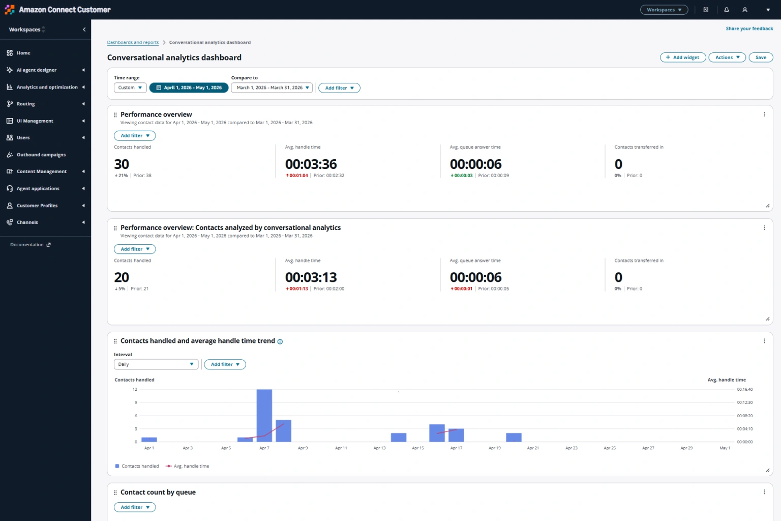 Contact Lens analytics dashboard