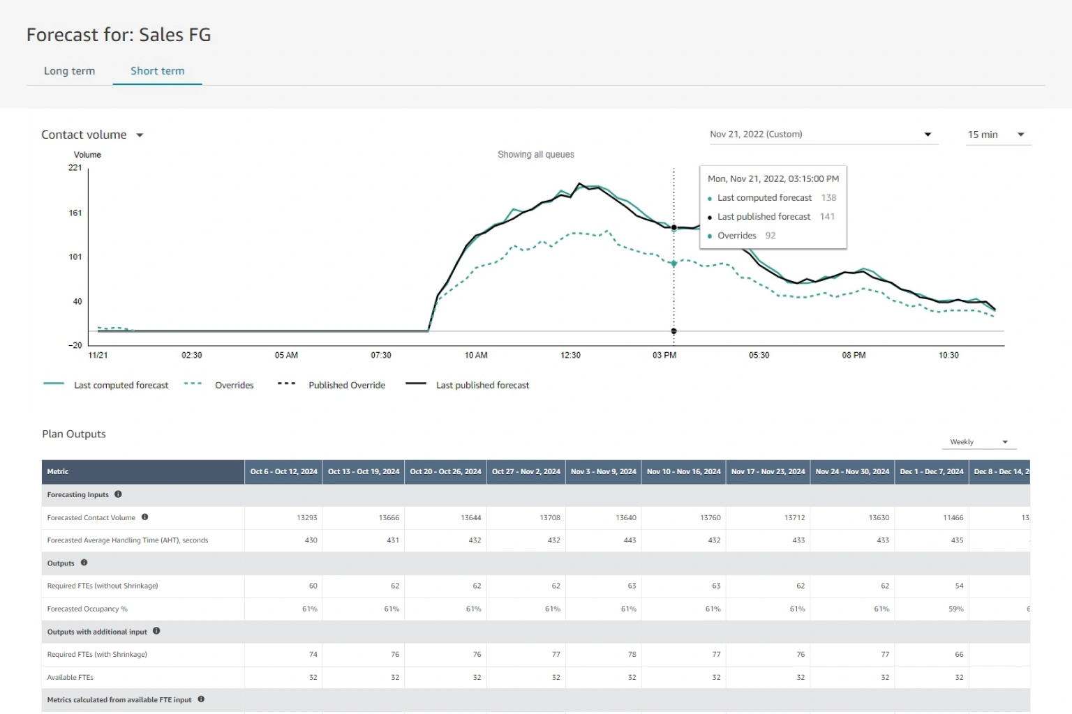 Forecasting & capacity planning